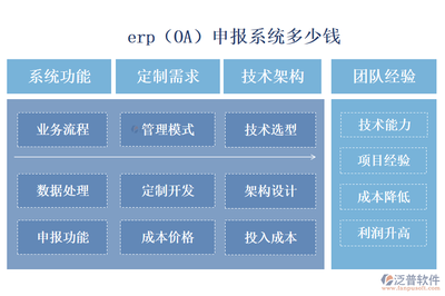 最好的erp(OA)申报系统?多少钱?